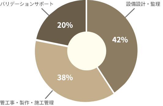 安定成長を支える収益基盤